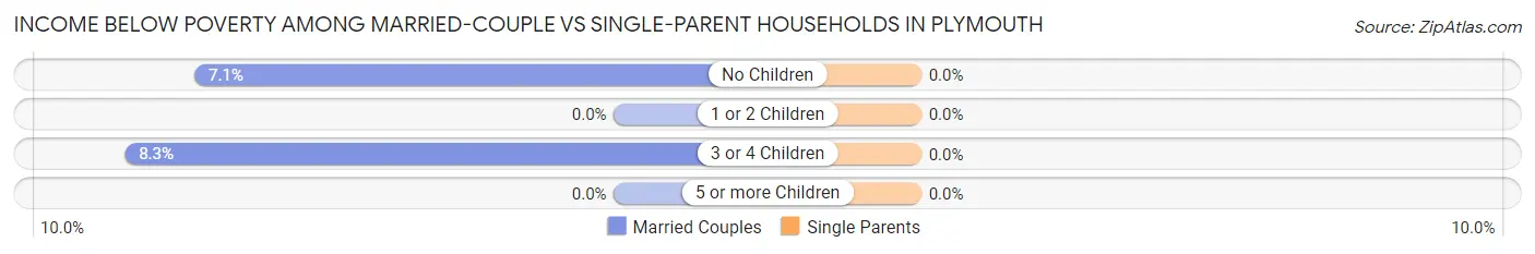 Income Below Poverty Among Married-Couple vs Single-Parent Households in Plymouth