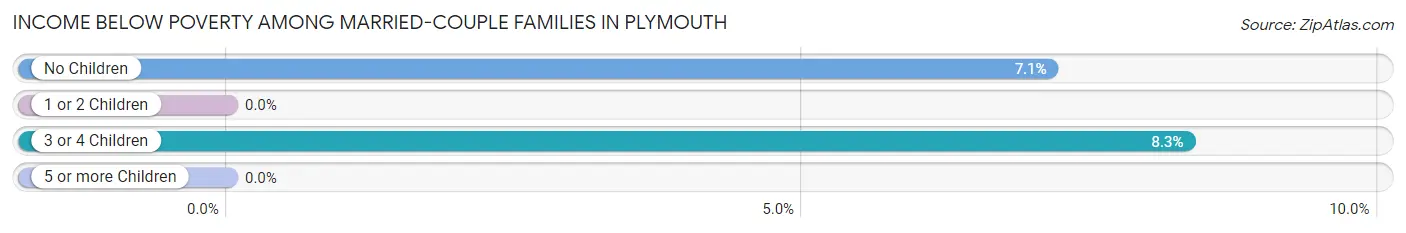 Income Below Poverty Among Married-Couple Families in Plymouth