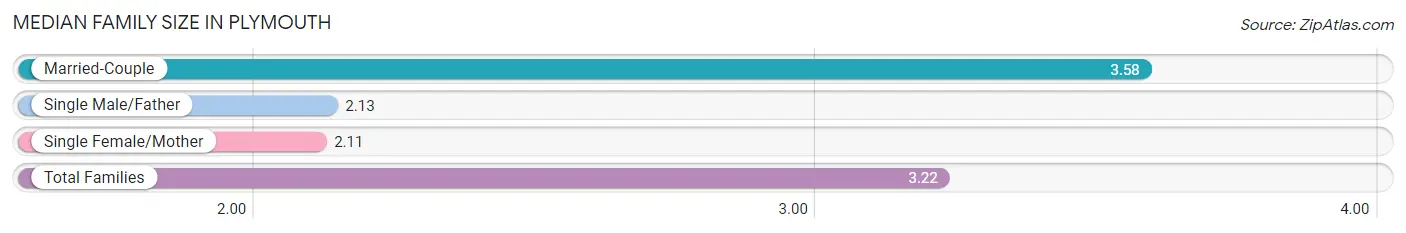 Median Family Size in Plymouth