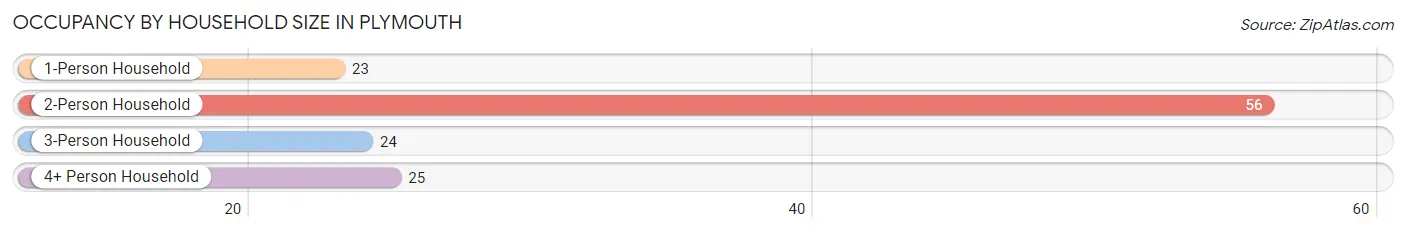 Occupancy by Household Size in Plymouth