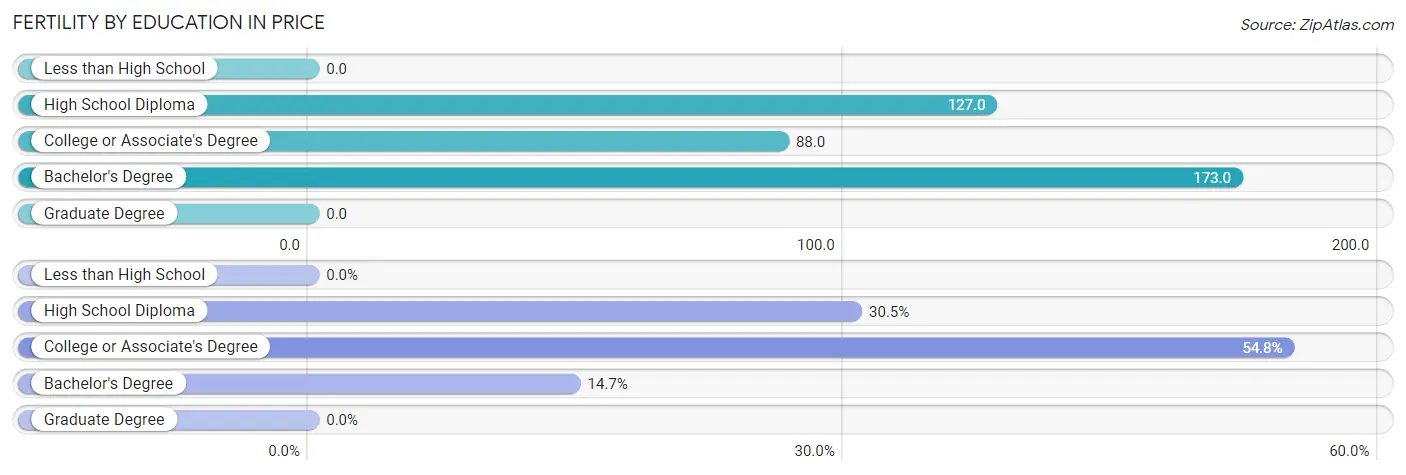 Female Fertility by Education Attainment in Price