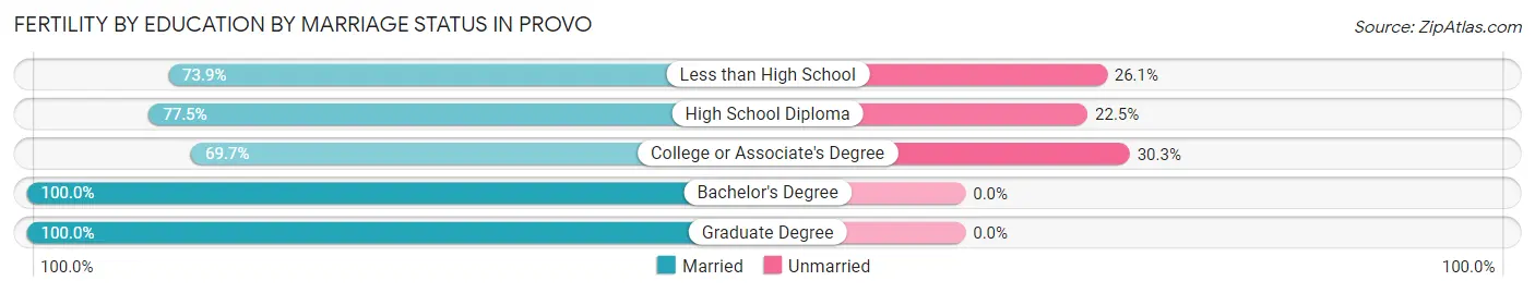 Female Fertility by Education by Marriage Status in Provo