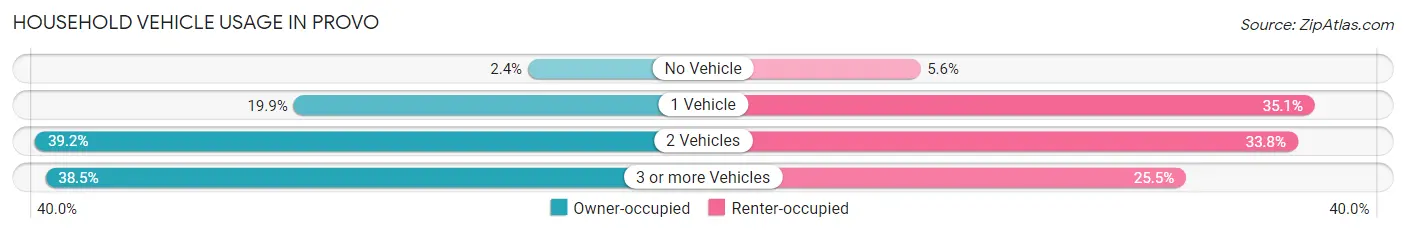 Household Vehicle Usage in Provo