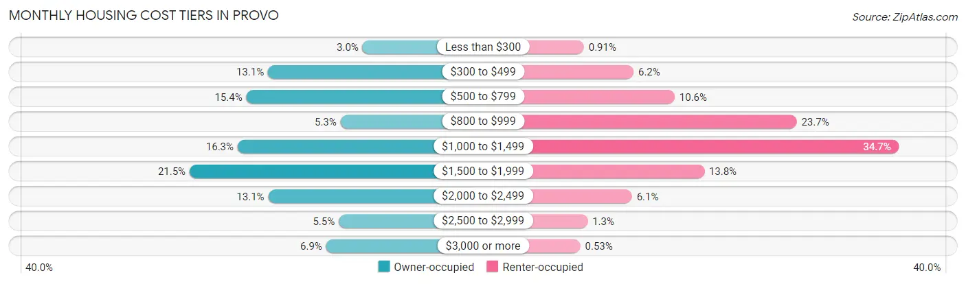 Monthly Housing Cost Tiers in Provo