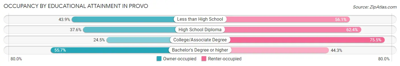 Occupancy by Educational Attainment in Provo