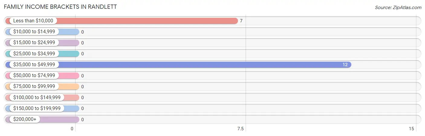 Family Income Brackets in Randlett