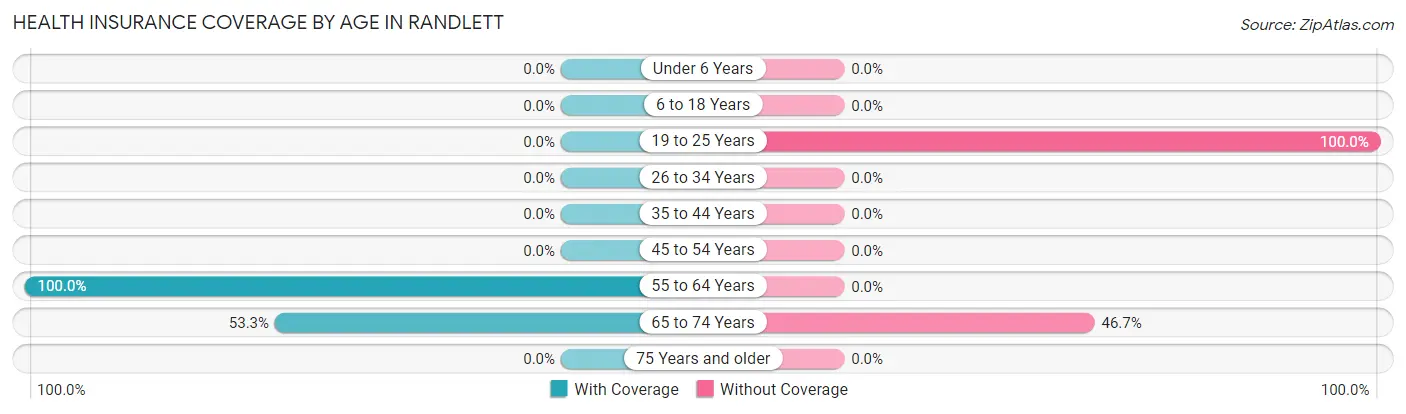 Health Insurance Coverage by Age in Randlett