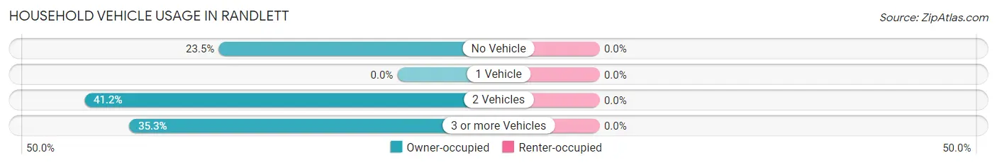 Household Vehicle Usage in Randlett
