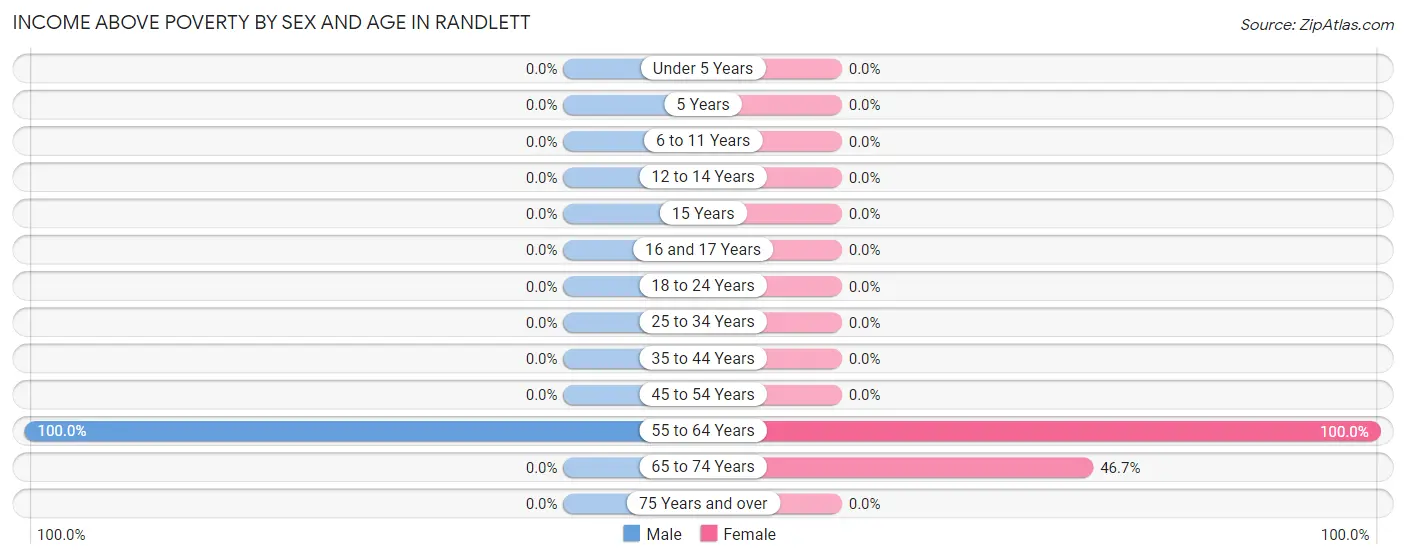 Income Above Poverty by Sex and Age in Randlett
