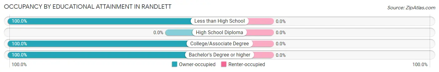 Occupancy by Educational Attainment in Randlett