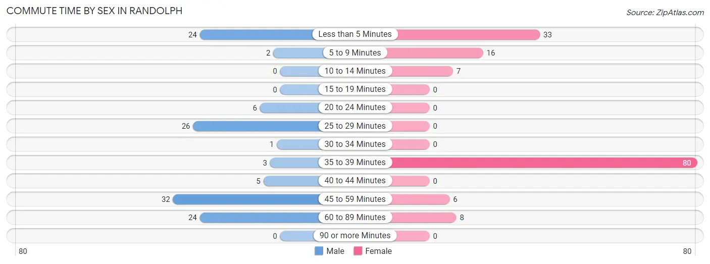 Commute Time by Sex in Randolph