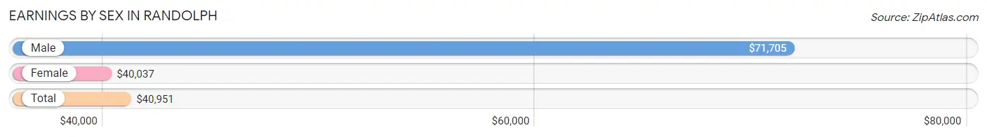 Earnings by Sex in Randolph