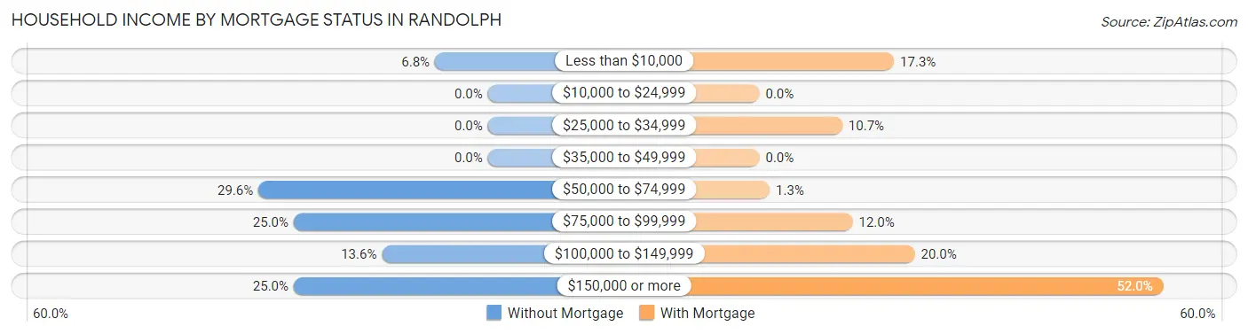 Household Income by Mortgage Status in Randolph