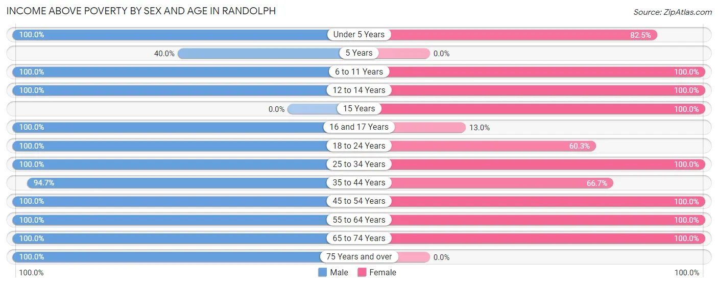 Income Above Poverty by Sex and Age in Randolph