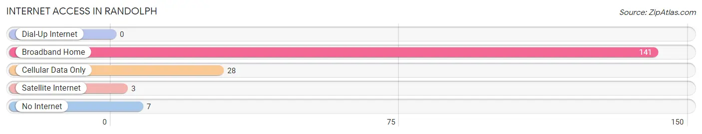 Internet Access in Randolph