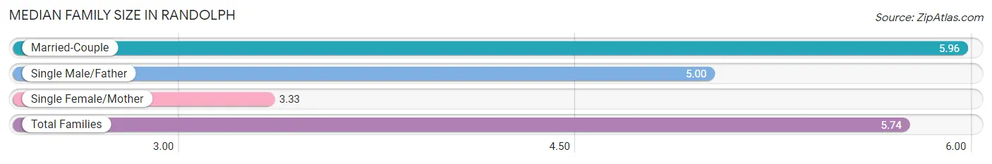 Median Family Size in Randolph