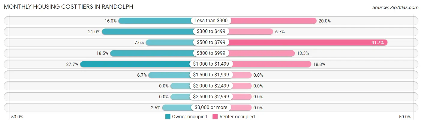 Monthly Housing Cost Tiers in Randolph