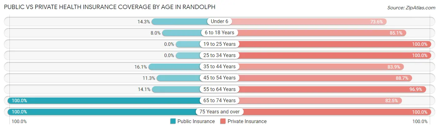 Public vs Private Health Insurance Coverage by Age in Randolph