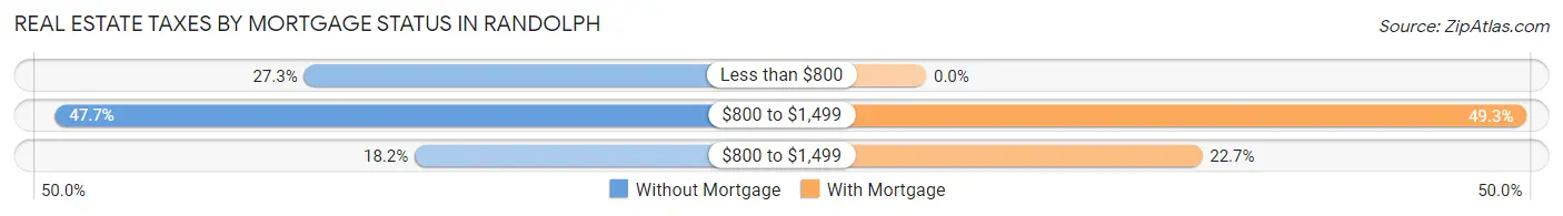 Real Estate Taxes by Mortgage Status in Randolph