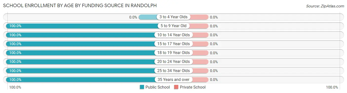 School Enrollment by Age by Funding Source in Randolph