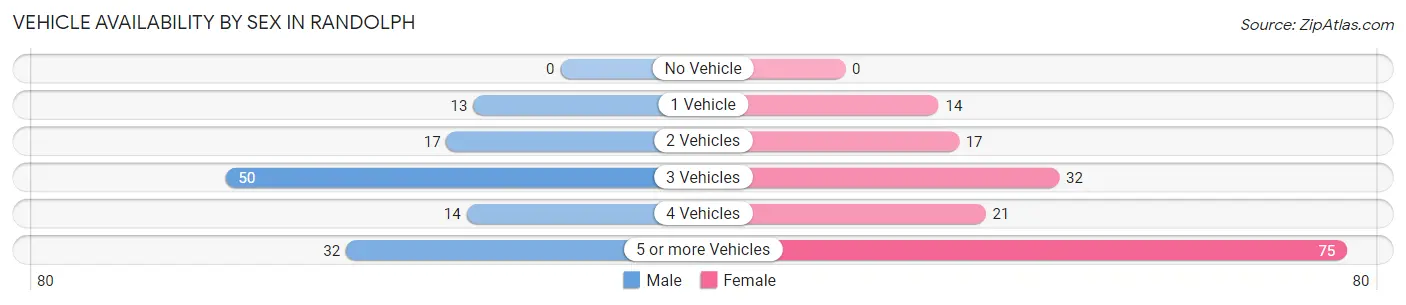 Vehicle Availability by Sex in Randolph