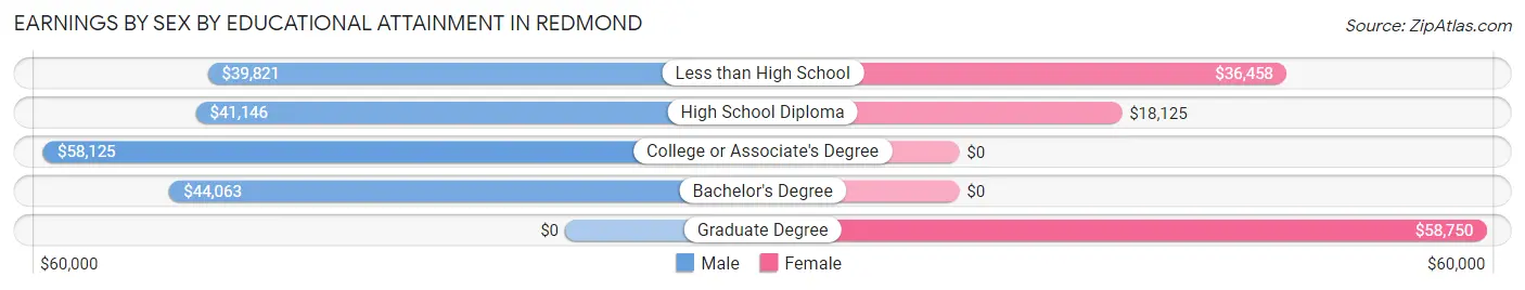 Earnings by Sex by Educational Attainment in Redmond