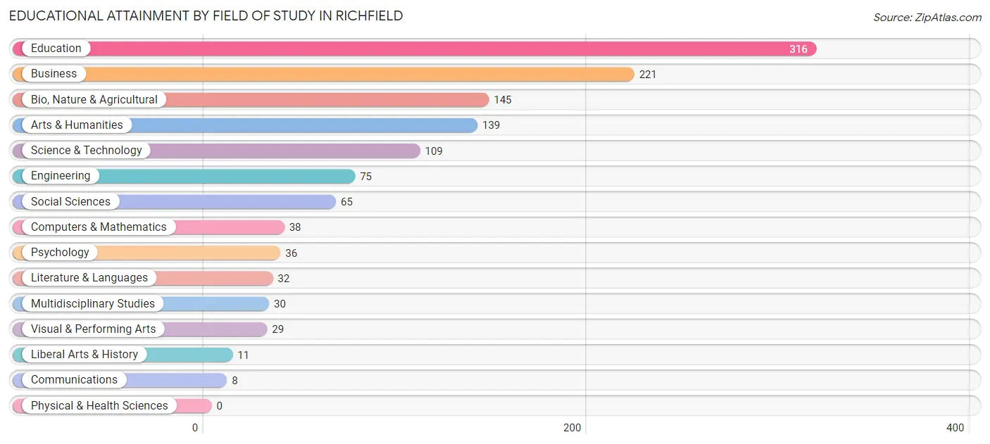 Educational Attainment by Field of Study in Richfield