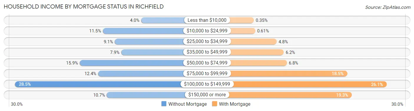 Household Income by Mortgage Status in Richfield