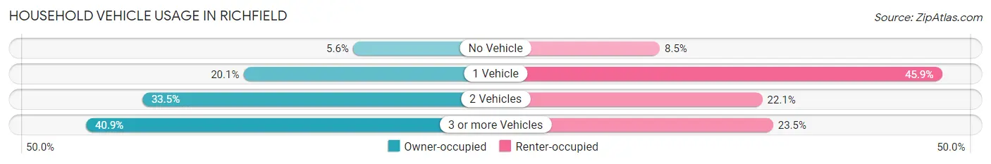 Household Vehicle Usage in Richfield