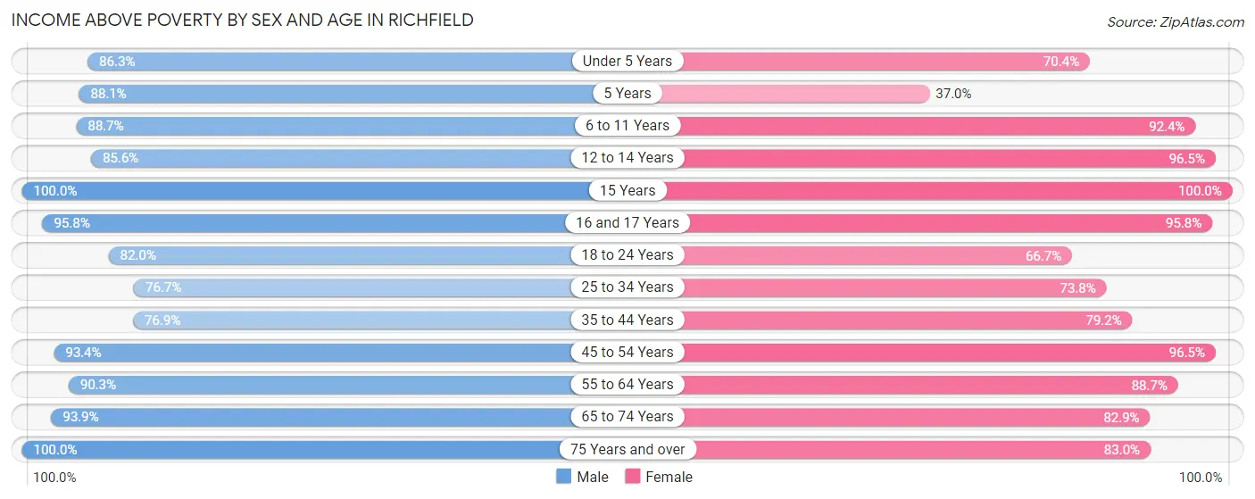 Income Above Poverty by Sex and Age in Richfield