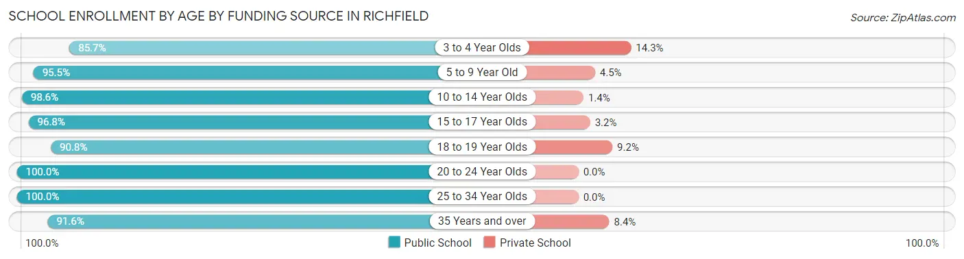 School Enrollment by Age by Funding Source in Richfield