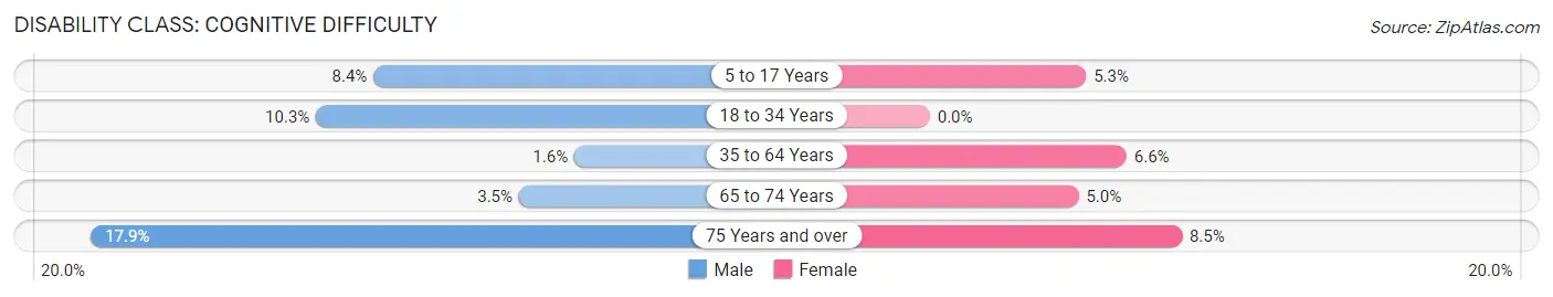 Disability in Richmond: <span>Cognitive Difficulty</span>