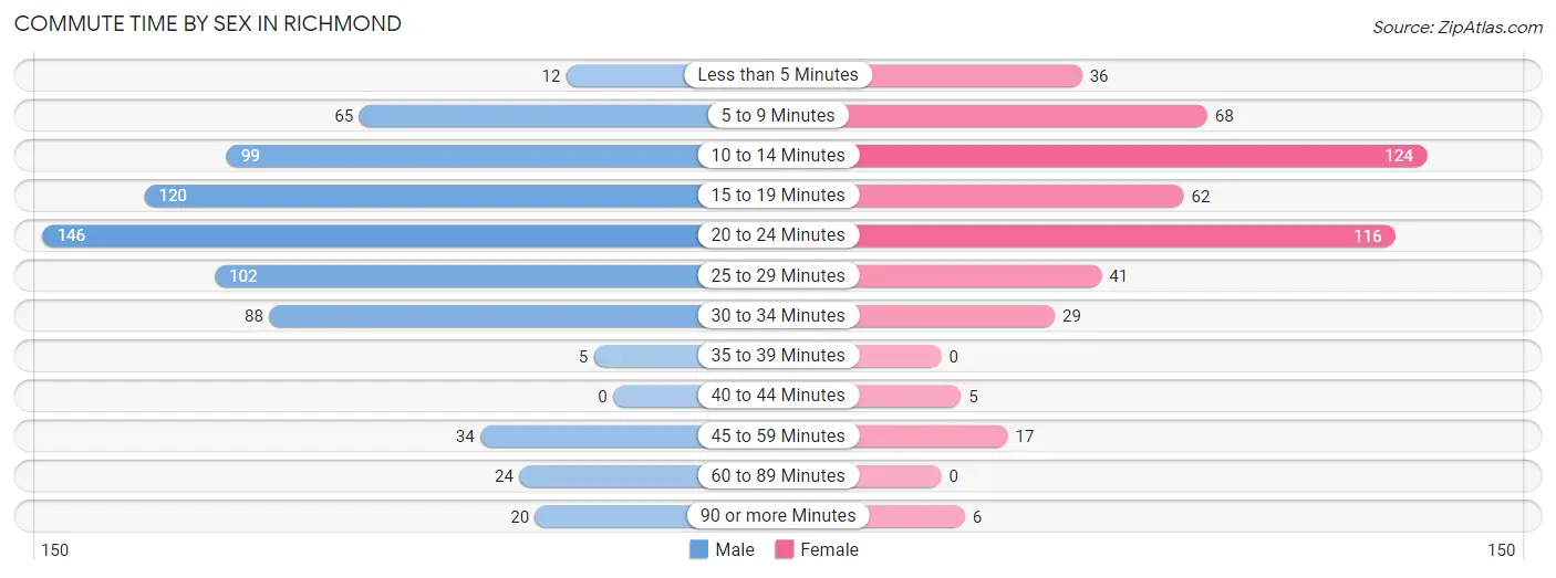 Commute Time by Sex in Richmond