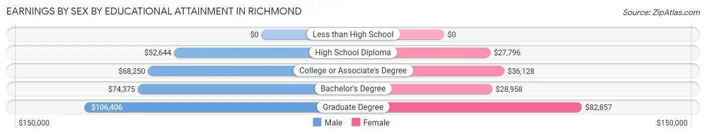 Earnings by Sex by Educational Attainment in Richmond