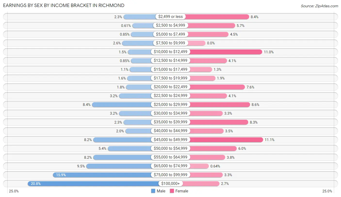 Earnings by Sex by Income Bracket in Richmond