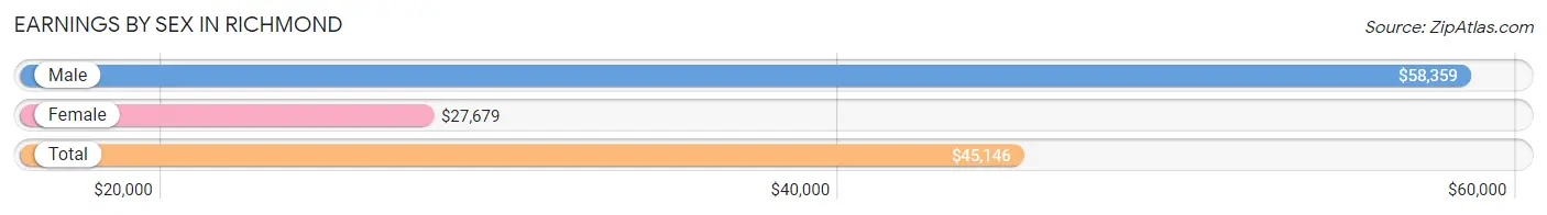 Earnings by Sex in Richmond