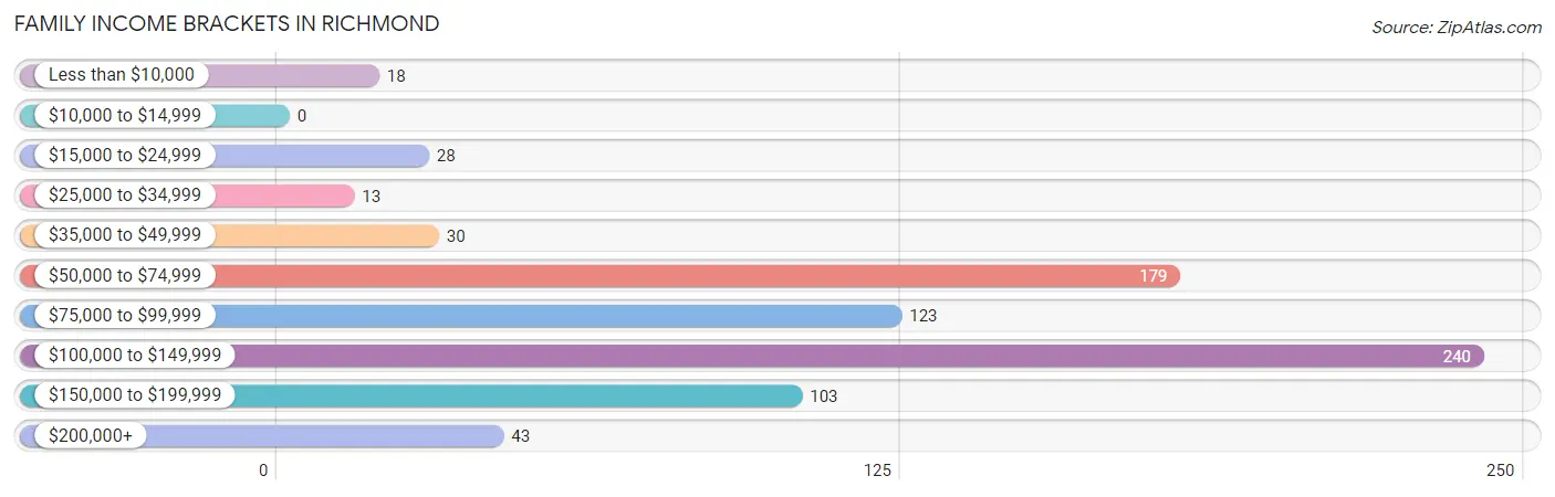 Family Income Brackets in Richmond