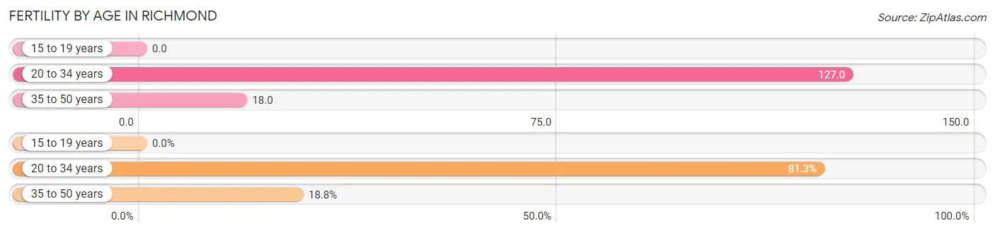 Female Fertility by Age in Richmond