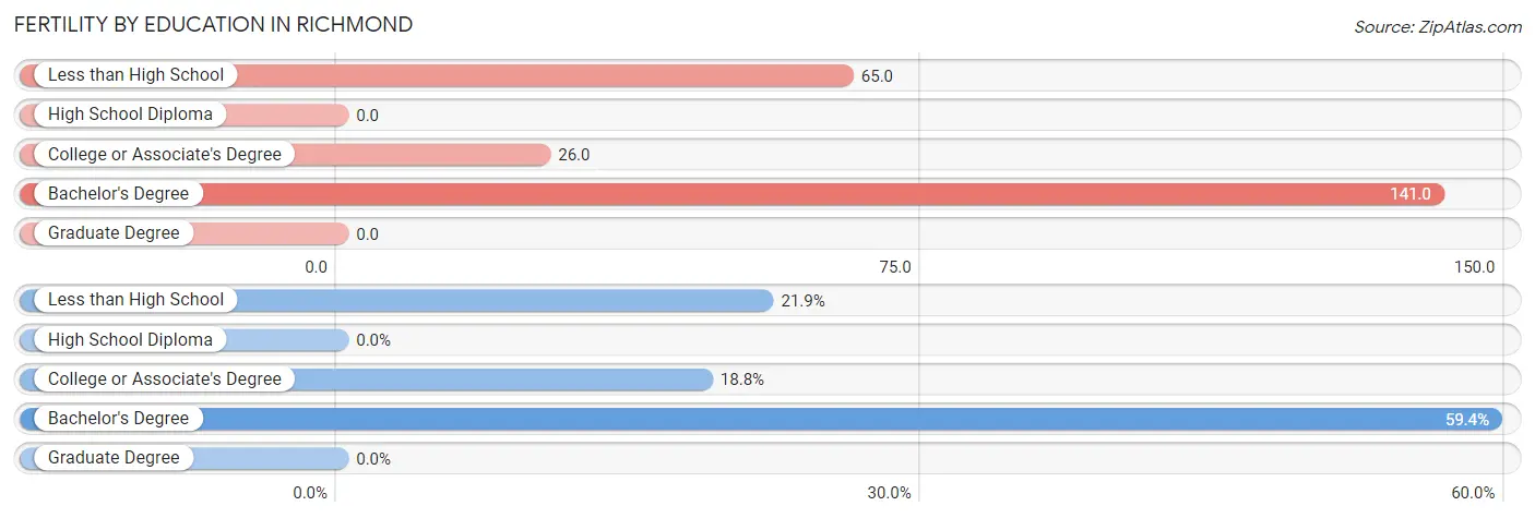 Female Fertility by Education Attainment in Richmond