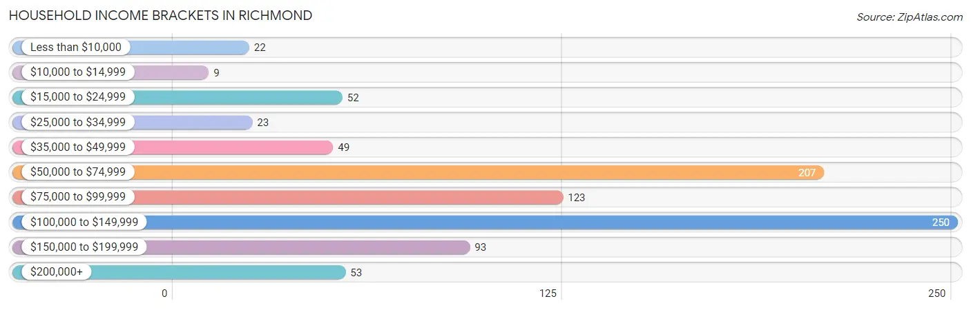 Household Income Brackets in Richmond