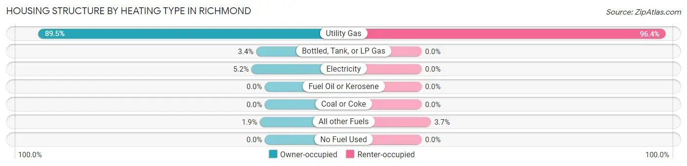 Housing Structure by Heating Type in Richmond