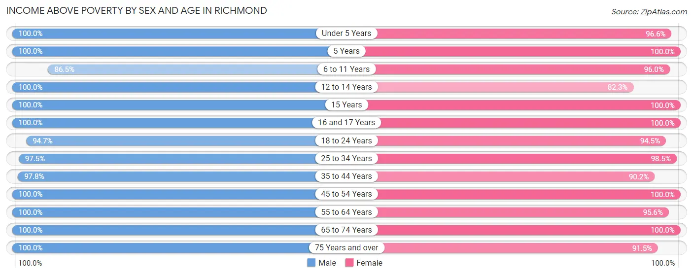 Income Above Poverty by Sex and Age in Richmond