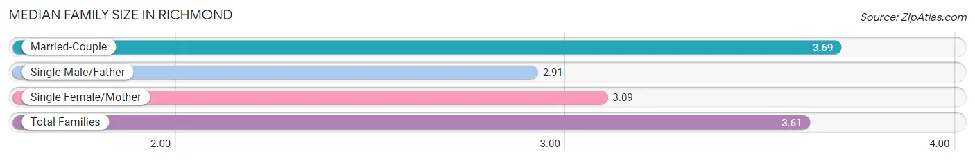 Median Family Size in Richmond