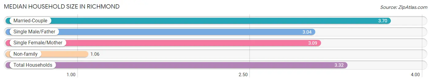 Median Household Size in Richmond