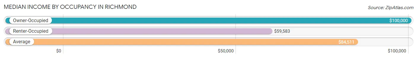 Median Income by Occupancy in Richmond