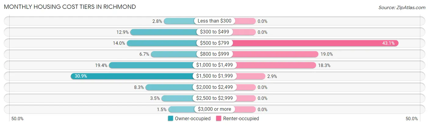 Monthly Housing Cost Tiers in Richmond