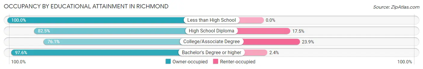 Occupancy by Educational Attainment in Richmond