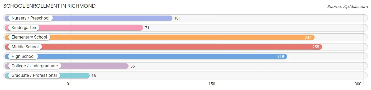 School Enrollment in Richmond