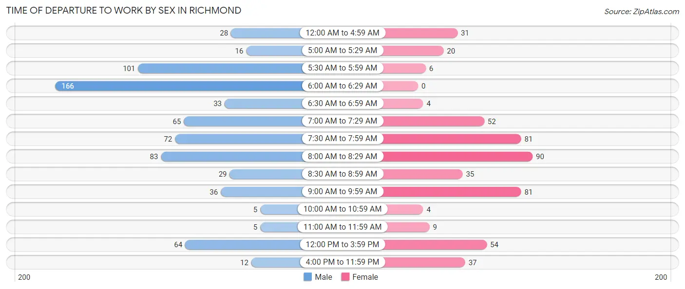 Time of Departure to Work by Sex in Richmond