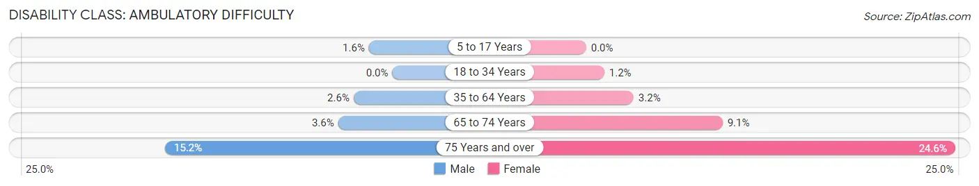 Disability in River Heights: <span>Ambulatory Difficulty</span>